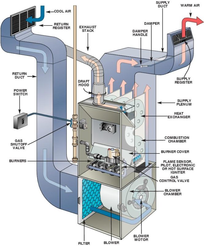 Houston Heater Repair - Prevention and Buyer's Guide | Mission Air ...